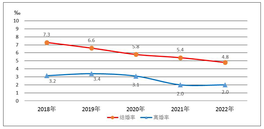 民政部：2022年全年办理结婚登记683.5万对