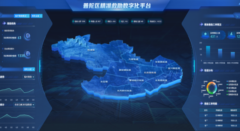 用活大数据！上海普陀区数字化平台让社会救助更智能